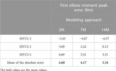 Applying a muscle fatigue model when optimizing load-sharing between muscles for short-duration high-intensity exercise: A preliminary study